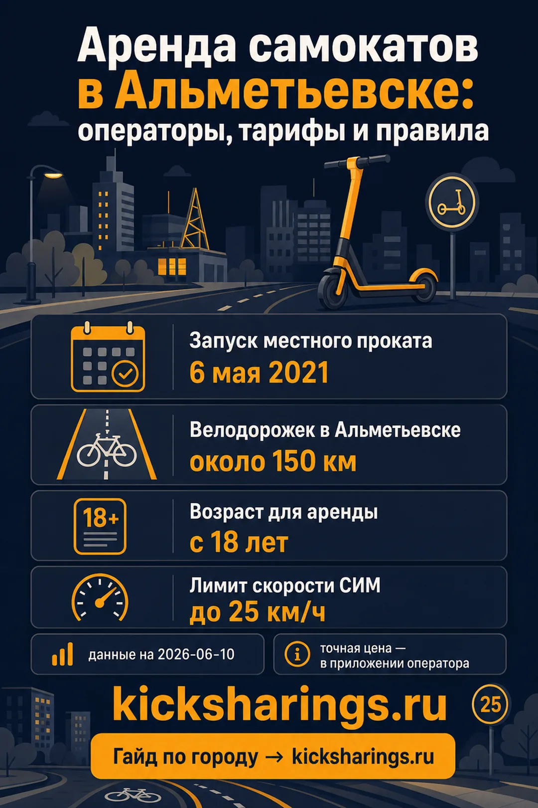 Аренда самокатов: Альметьевск — ориентиры цен и правила