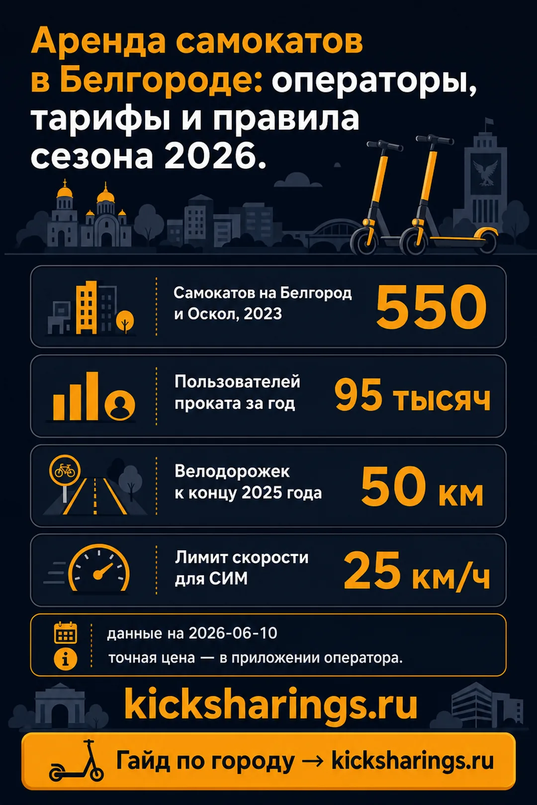Аренда самокатов: Белгород — ориентиры цен и правила
