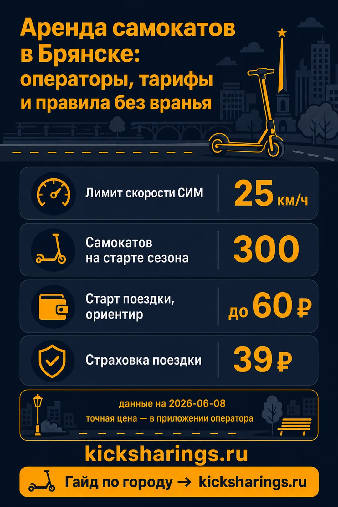 Аренда самокатов: Брянск — ориентиры цен и правила