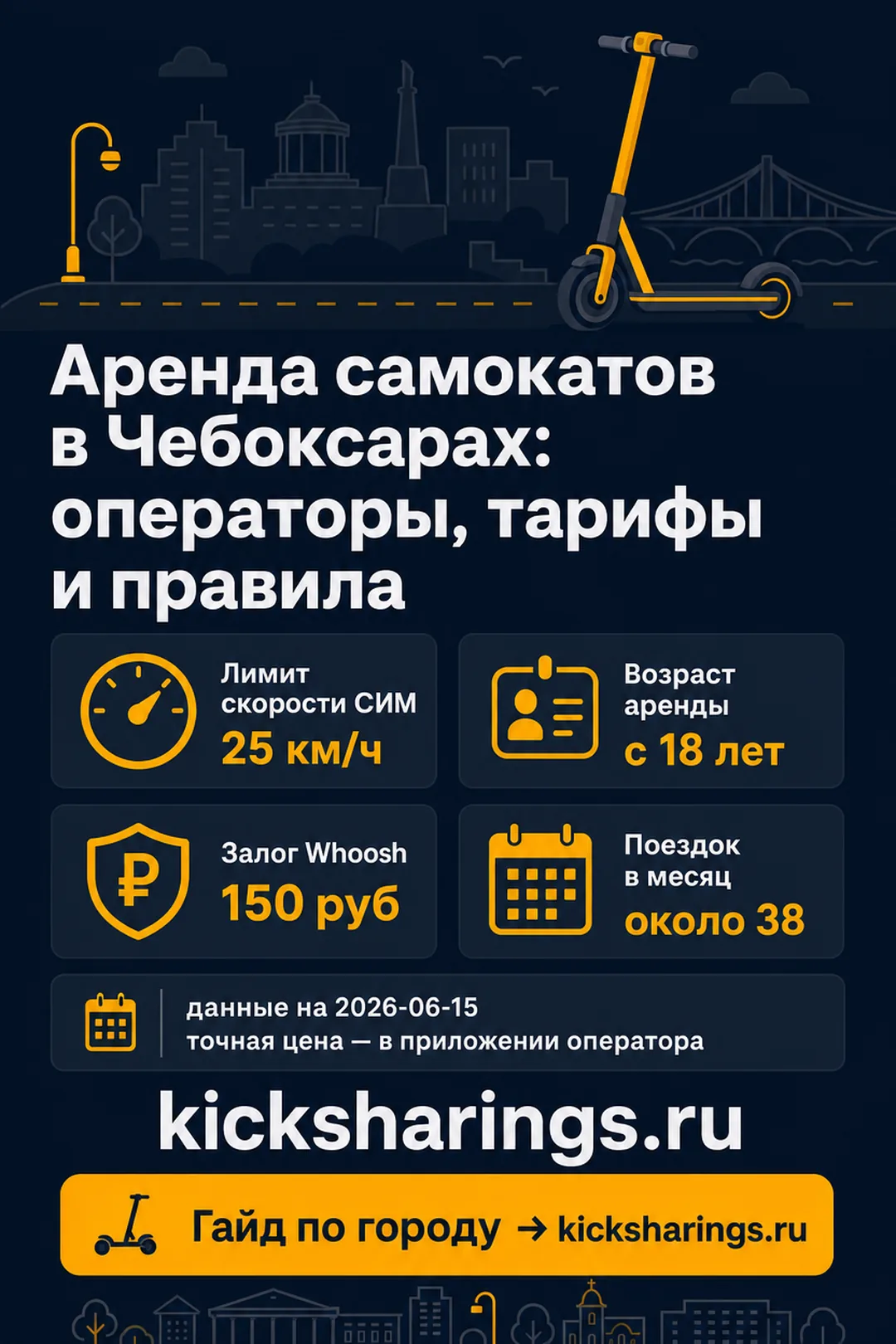 Аренда самокатов: Чебоксары — ориентиры цен и правила