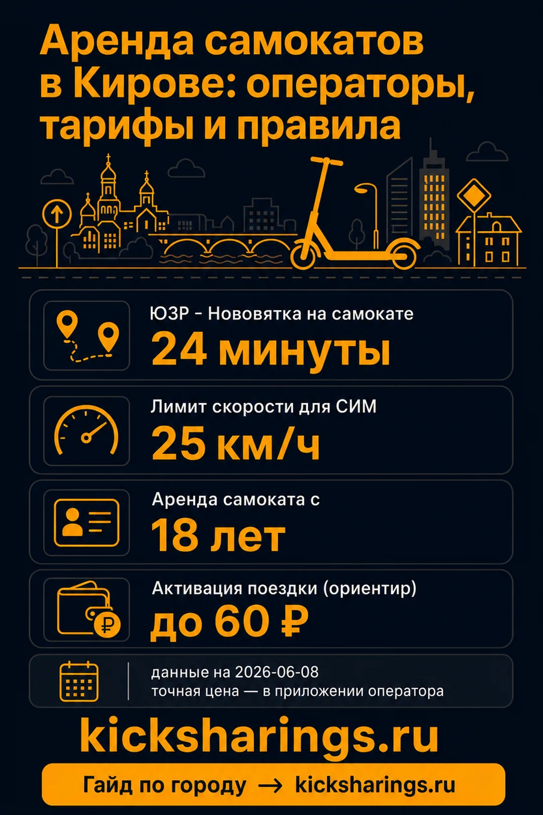 Аренда самокатов: Киров — ориентиры цен и правила
