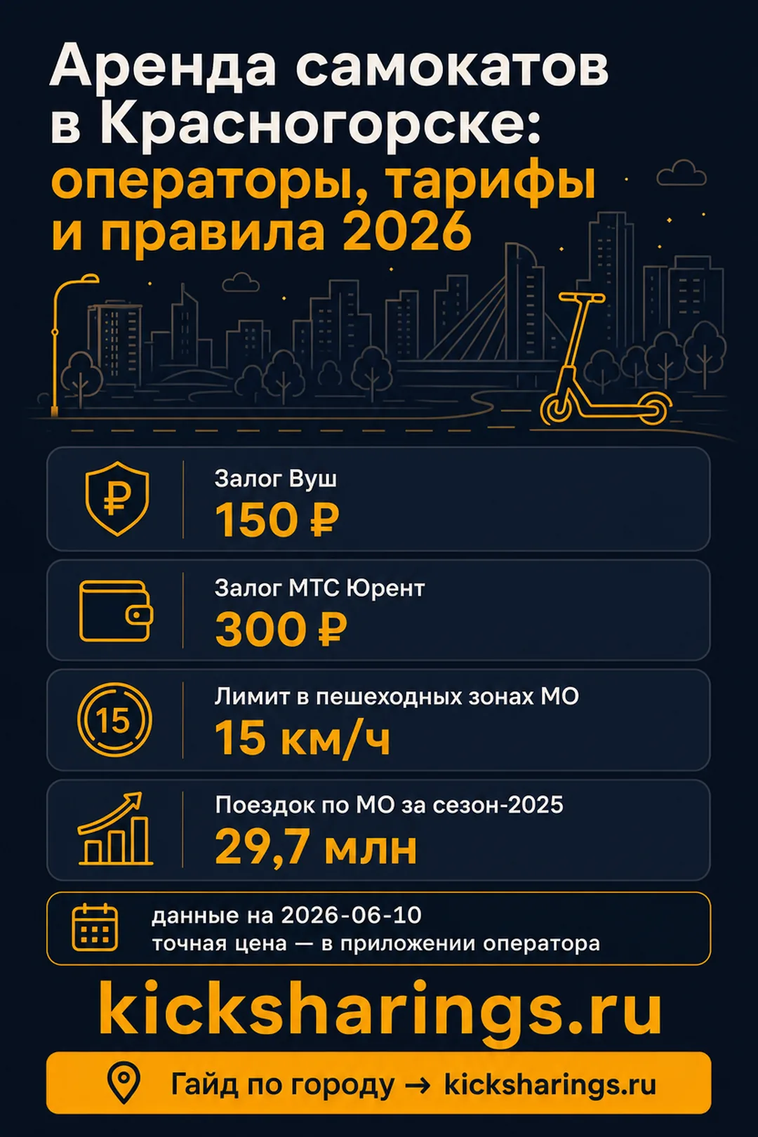 Аренда самокатов: Красногорск — ориентиры цен и правила