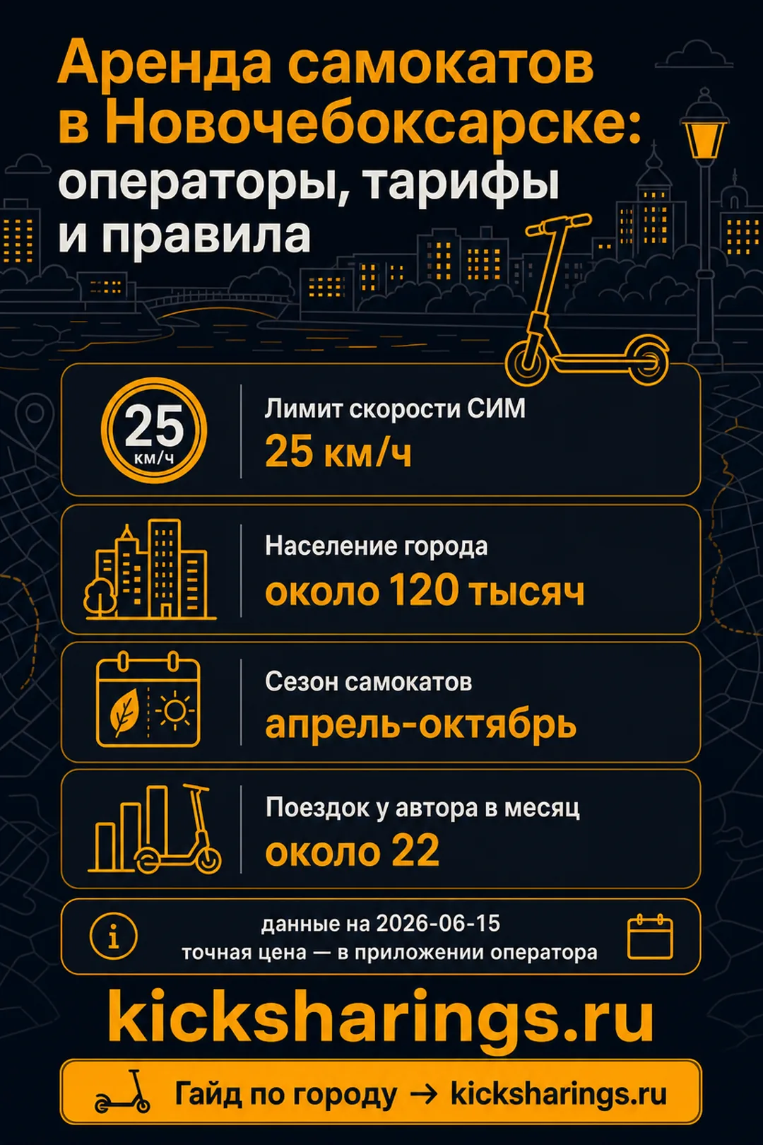 Аренда самокатов: Новочебоксарск — ориентиры цен и правила
