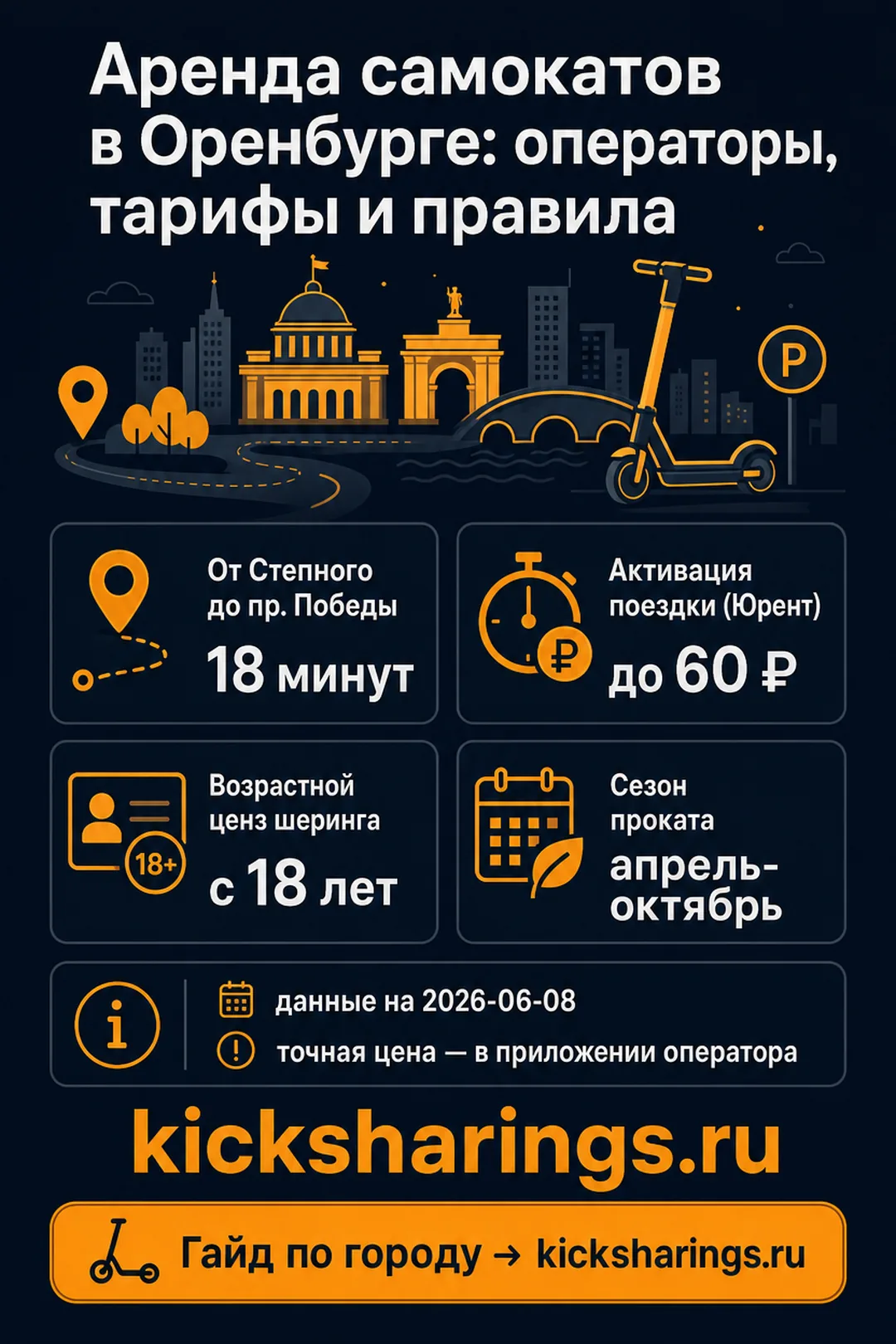 Аренда самокатов: Оренбург — ориентиры цен и правила