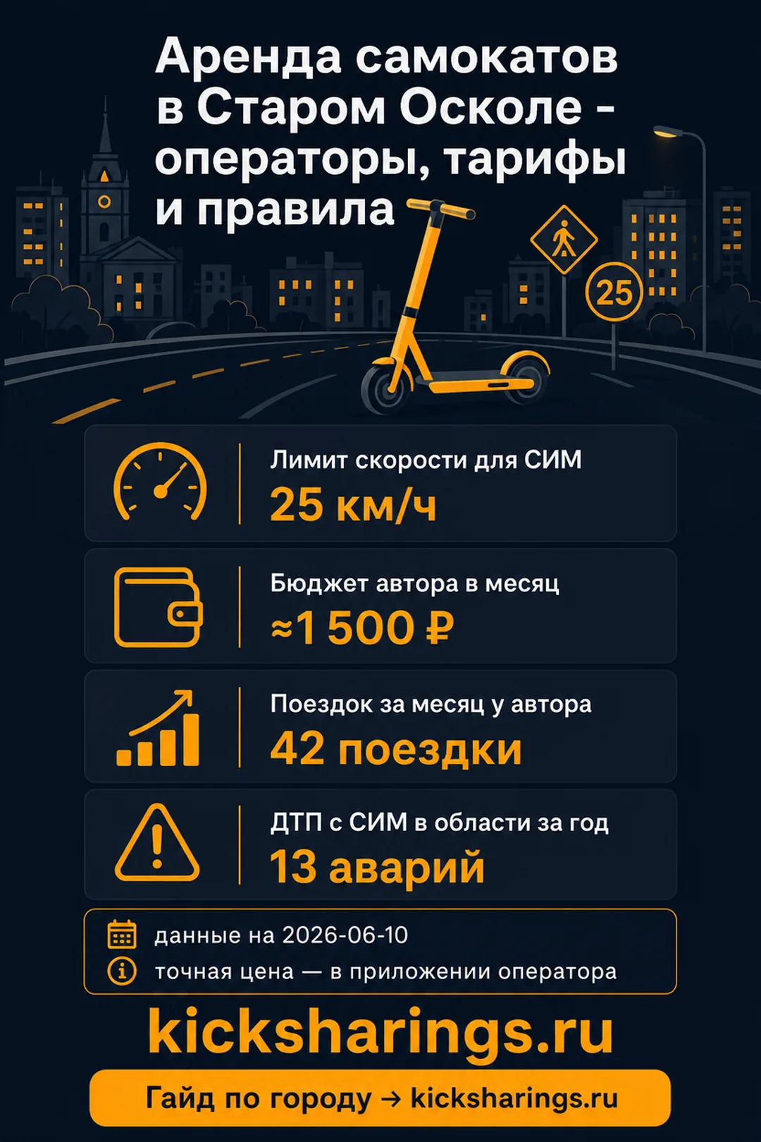Аренда самокатов: Старый Оскол — ориентиры цен и правила