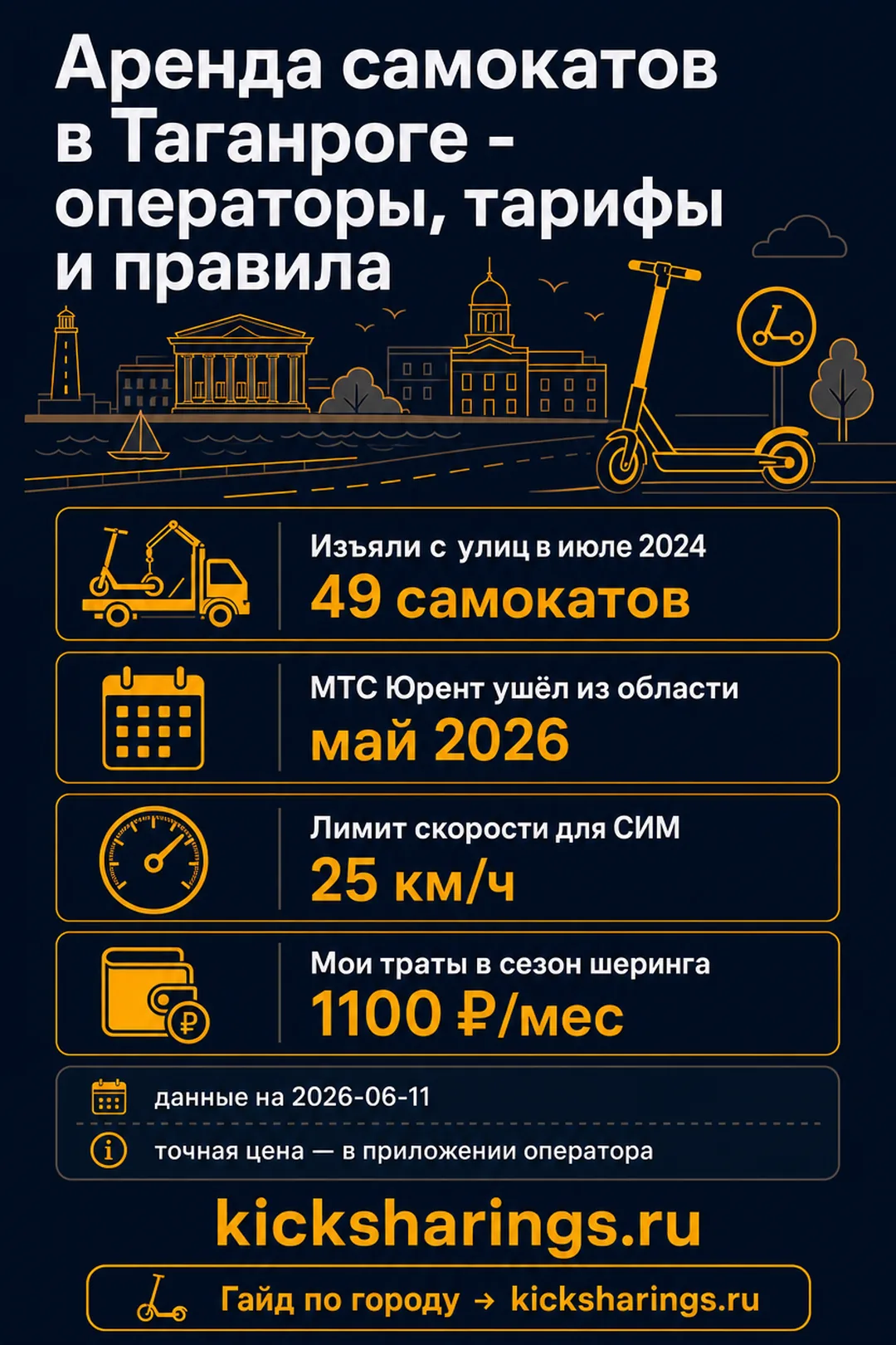 Аренда самокатов: Таганрог — ориентиры цен и правила