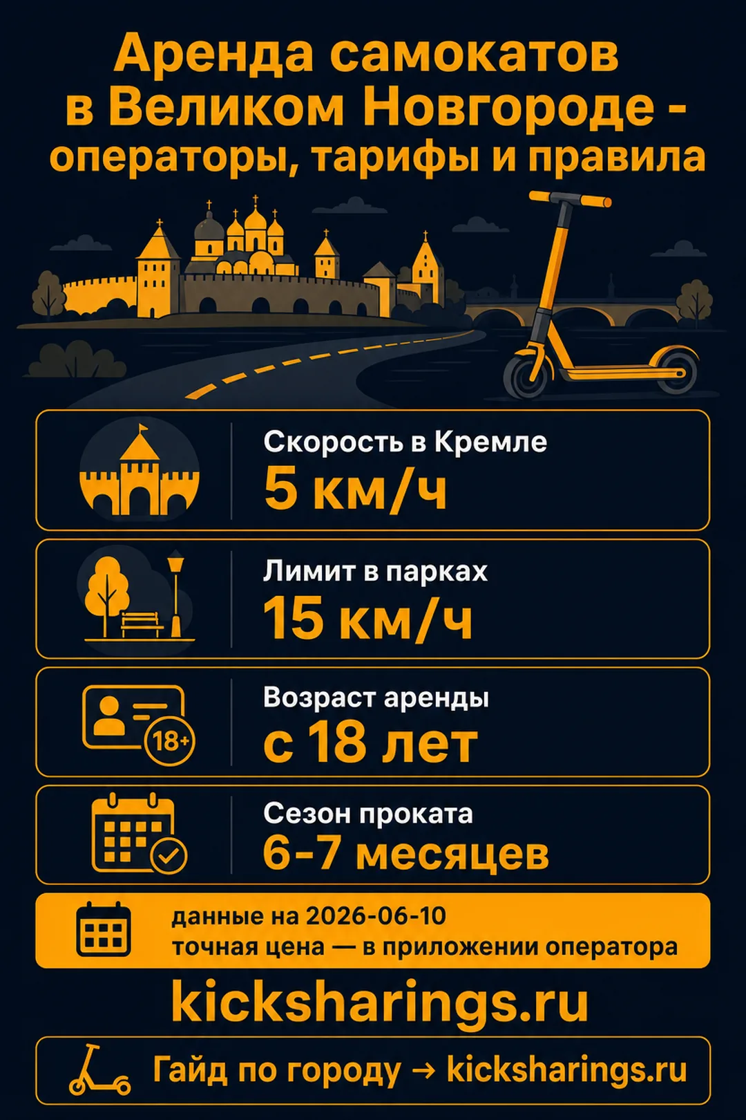 Аренда самокатов: Великий Новгород — ориентиры цен и правила