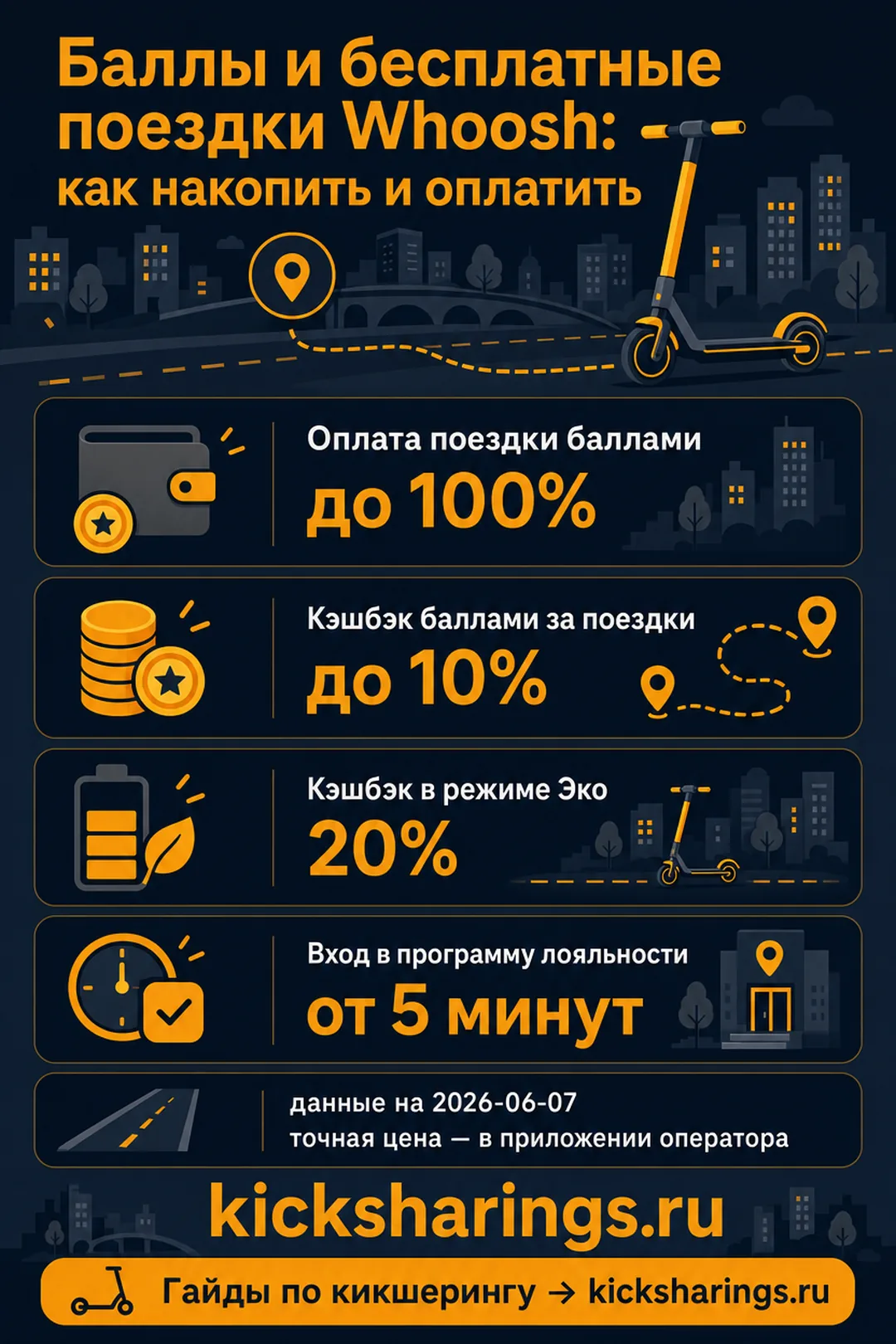 Баллы и бесплатные поездки Whoosh — главные цифры