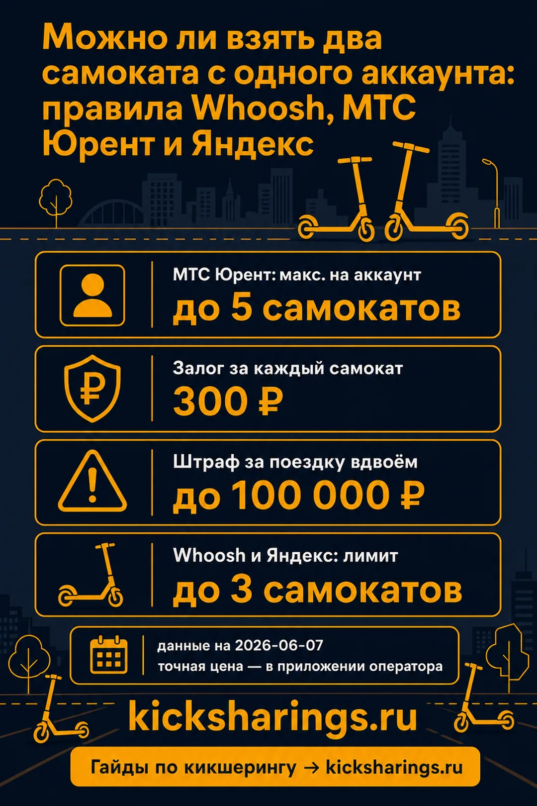 Можно ли взять два самоката с одного аккаунта — главные цифры