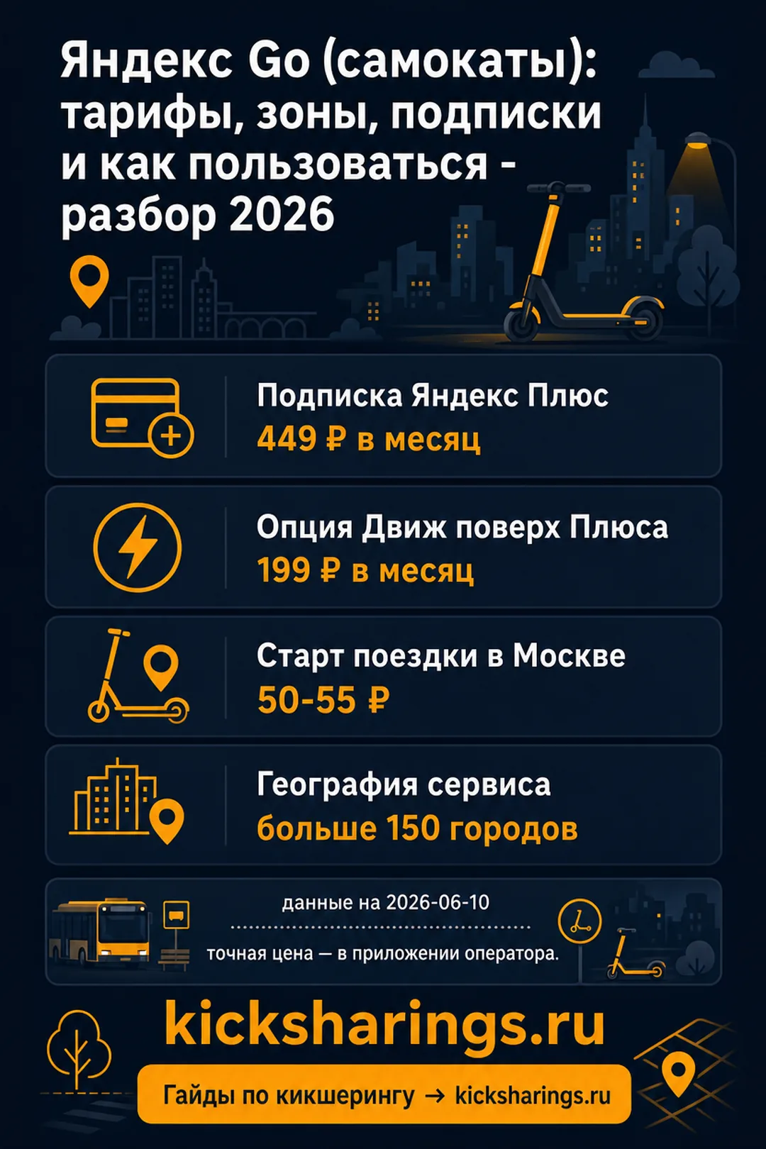 Яндекс Go (самокаты) — главные цифры