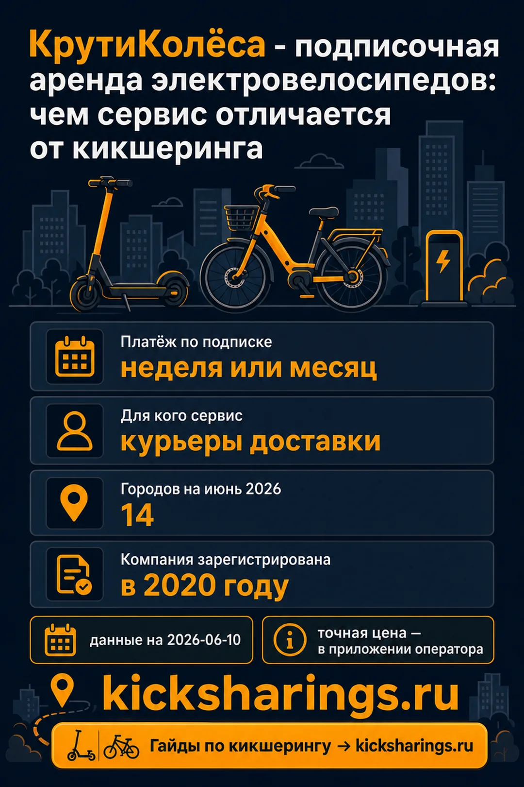 КрутиКолёса - подписочная аренда электровелосипедов — главные цифры
